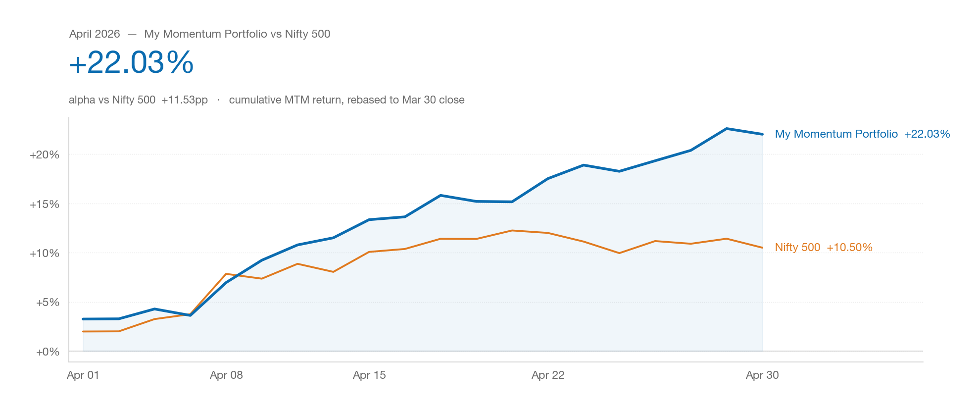 April 2026: My Momentum Portfolio vs Nifty 500