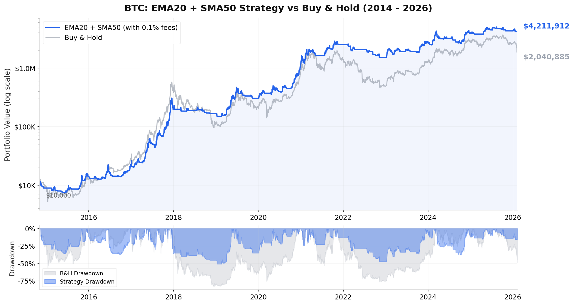BTC EMA20 + SMA50 Strategy vs Buy & Hold equity curve over 11 years