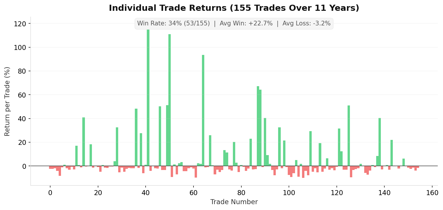 Individual trade returns showing winners and losers across 155 trades
