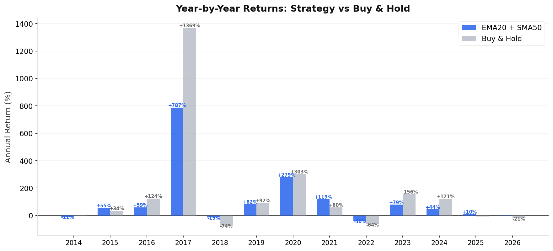 Yearly returns comparison bar chart between strategy and buy & hold