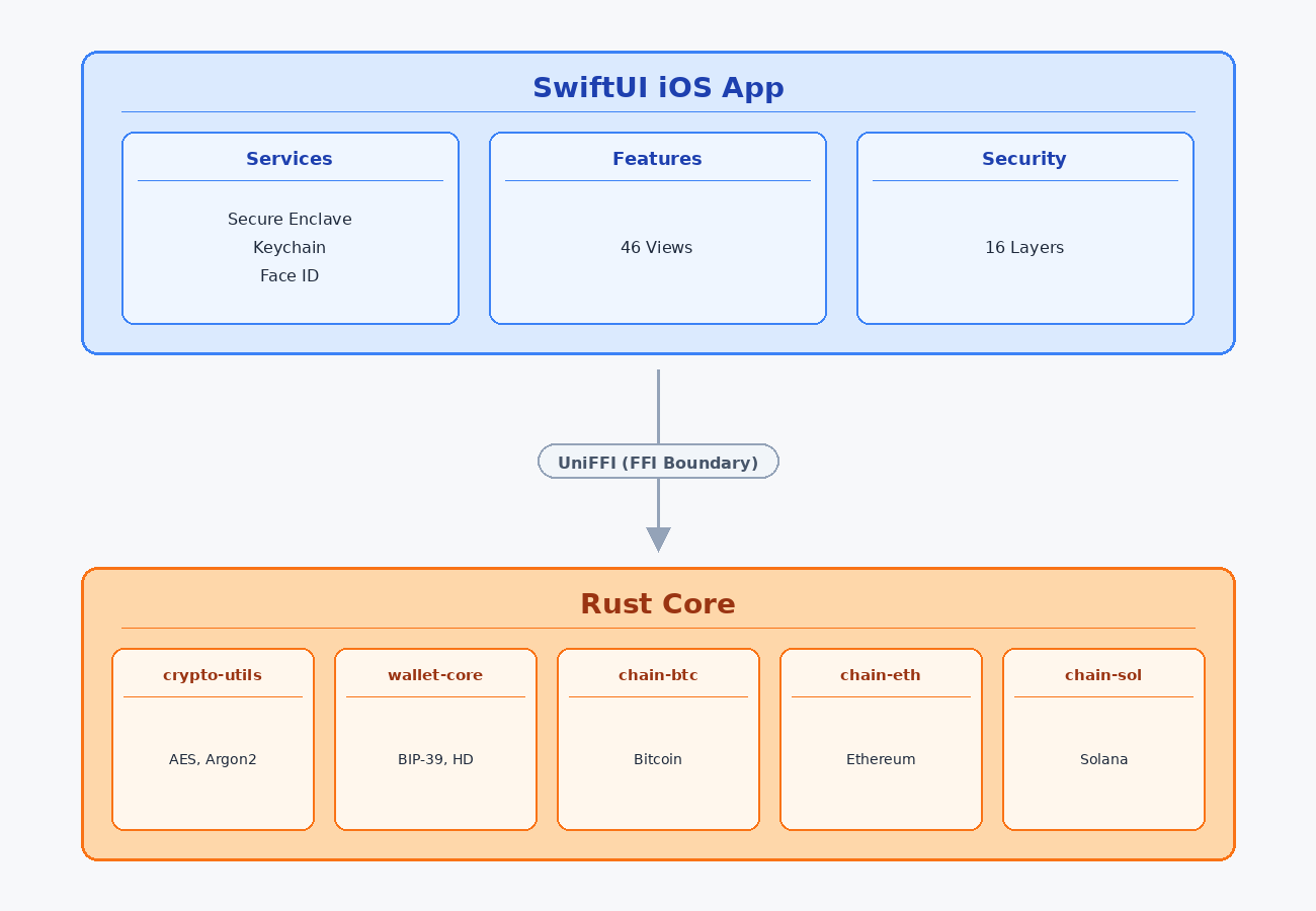 Anvil Wallet architecture — SwiftUI iOS app connected to Rust core via UniFFI