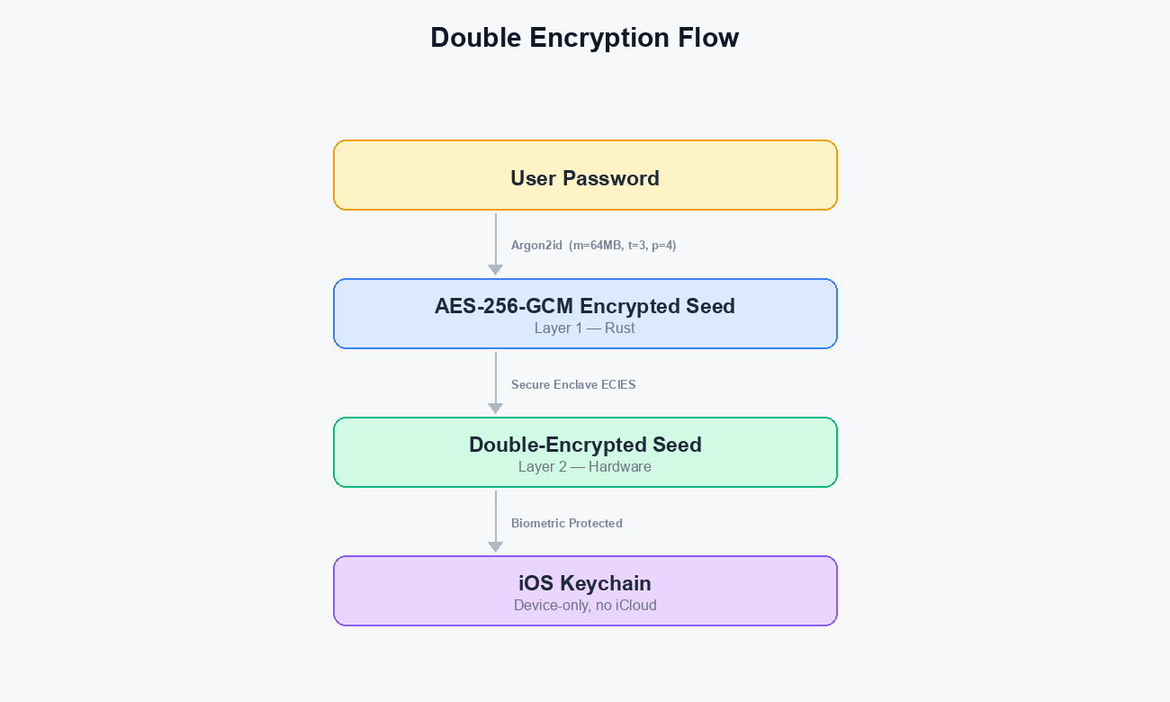 Double encryption flow — password through Argon2id to AES-256-GCM, then Secure Enclave ECIES, finally to iOS Keychain