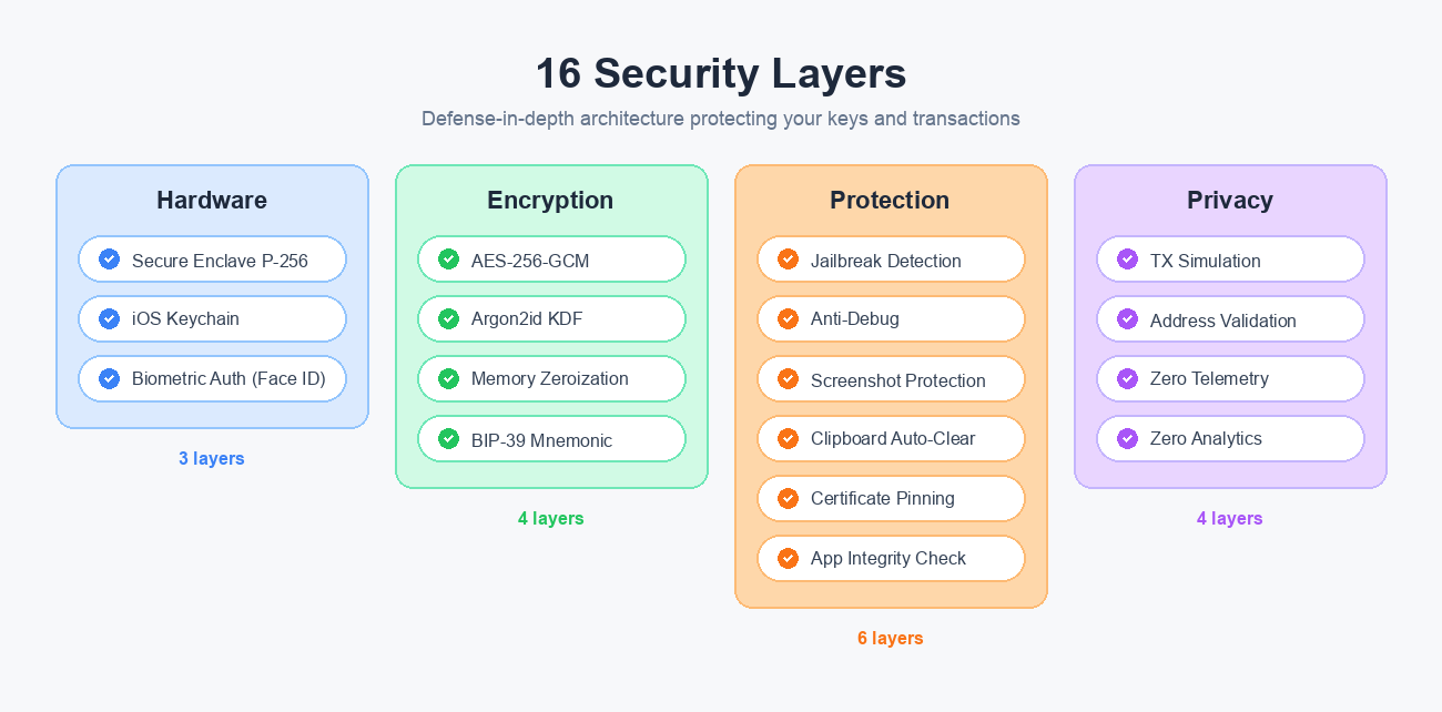 16 security layers grouped by category — Hardware, Encryption, Protection, Privacy