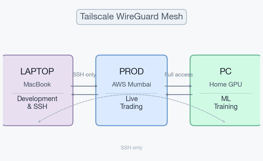 Three machines connected via Tailscale mesh: Laptop for development, PROD for live trading, PC for GPU training