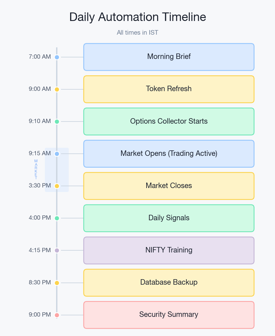 Daily timeline from 7 AM to 9 PM IST showing when each service activates