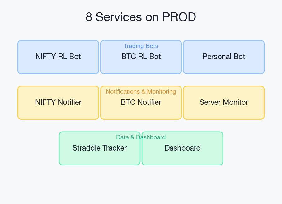Eight services running on PROD: 3 trading bots, 2 notifiers, straddle tracker, dashboard, and server monitor