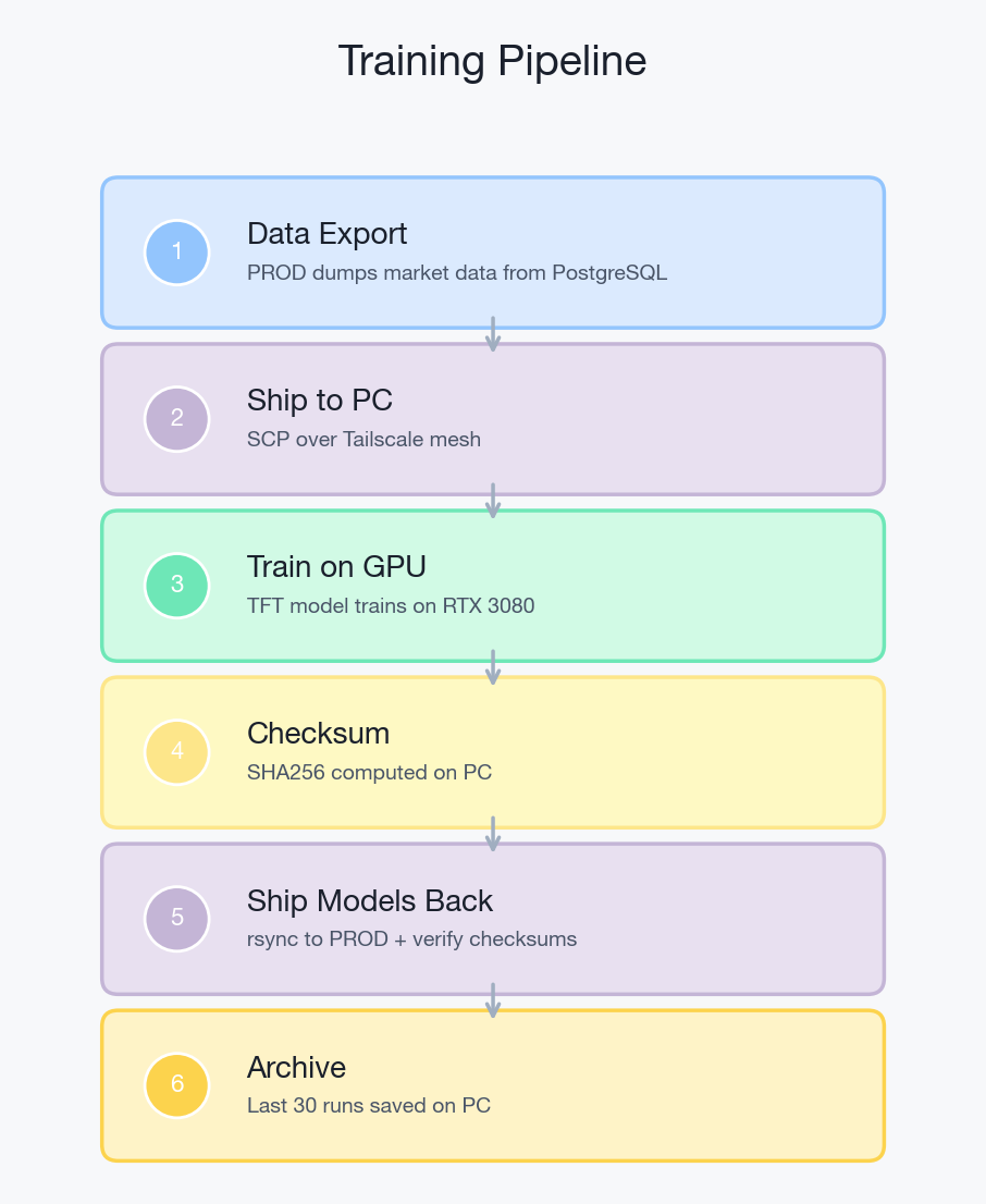 Training pipeline: PROD dumps data, ships to PC, PC trains on GPU, models ship back with checksums