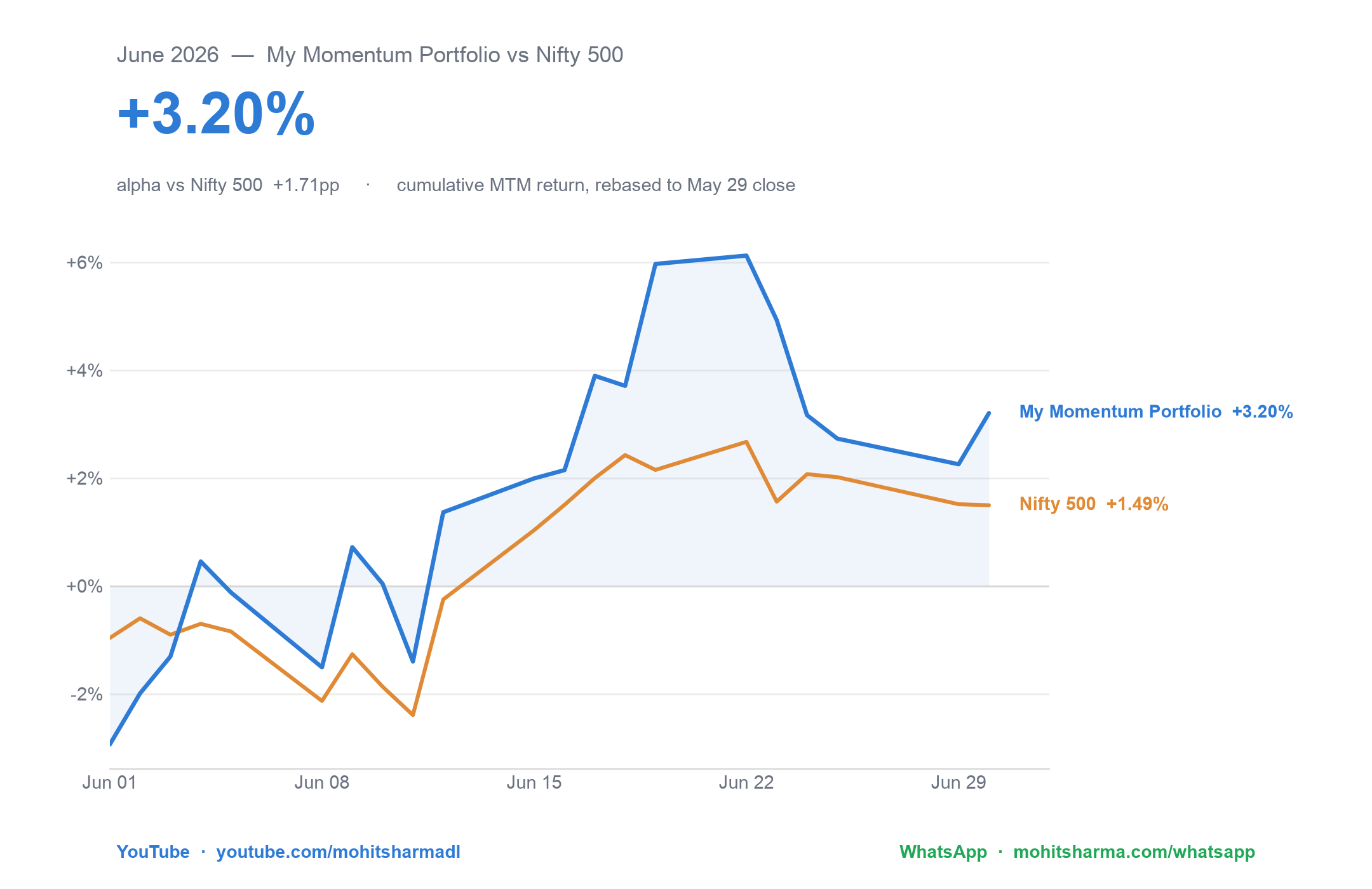 June 2026: My Momentum Portfolio vs Nifty 500