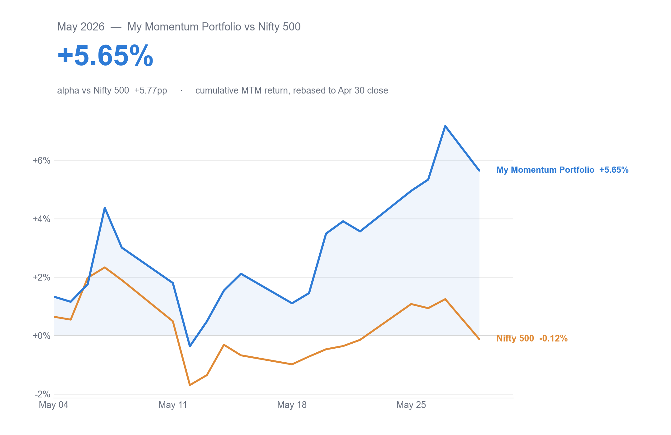 May 2026: My Momentum Portfolio vs Nifty 500