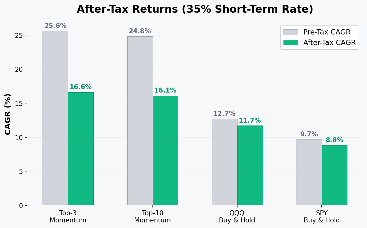 After-tax returns comparison