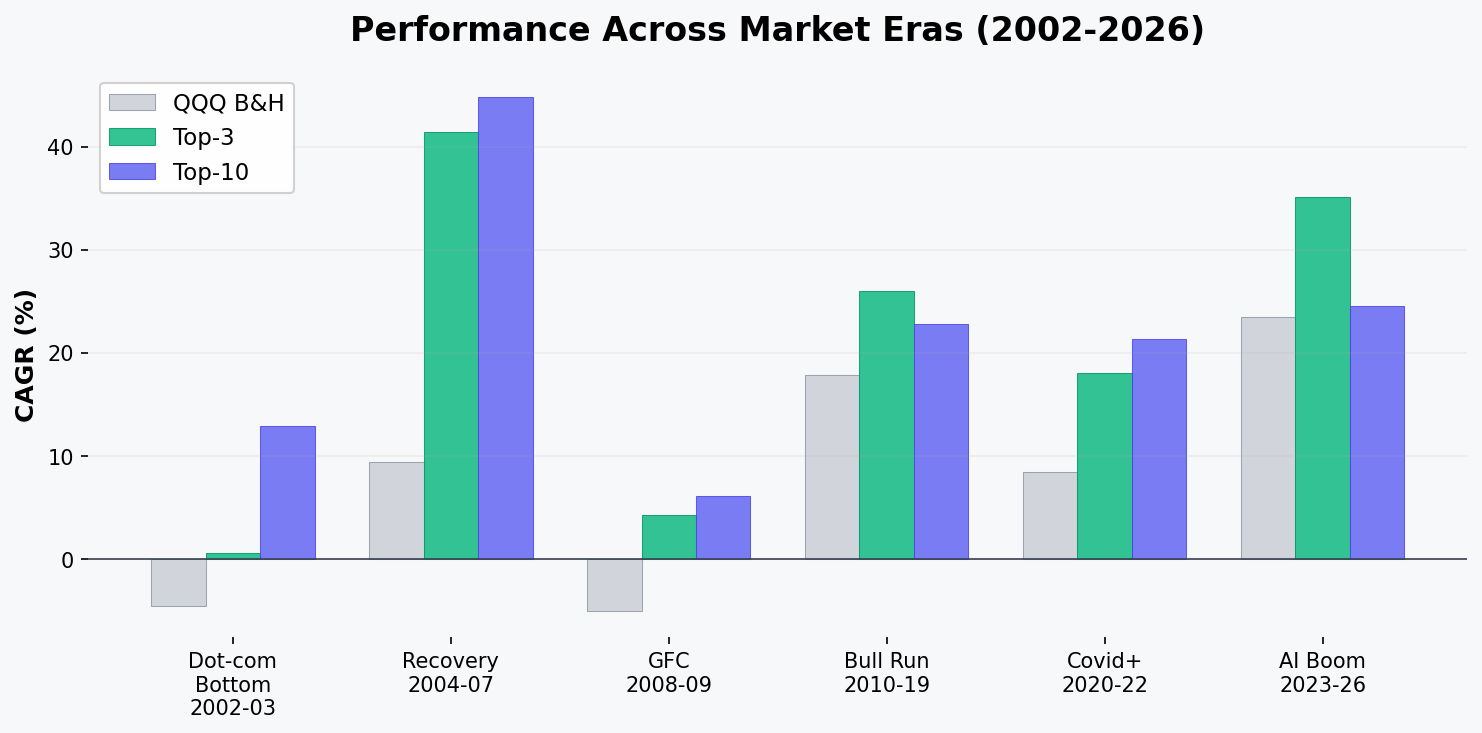 Strategy performance across different market eras