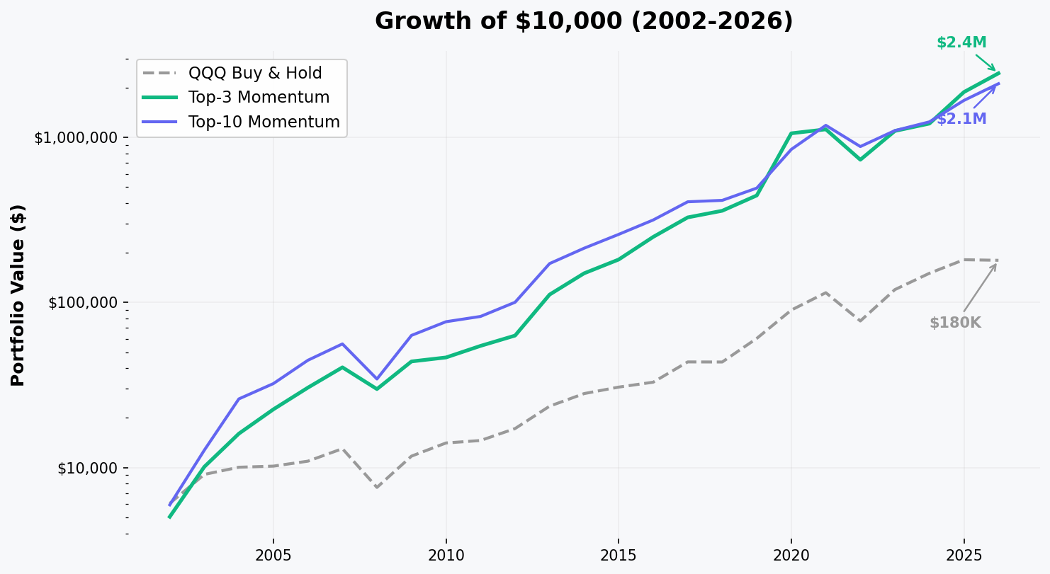 Growth of $10,000 from 2002 to 2026