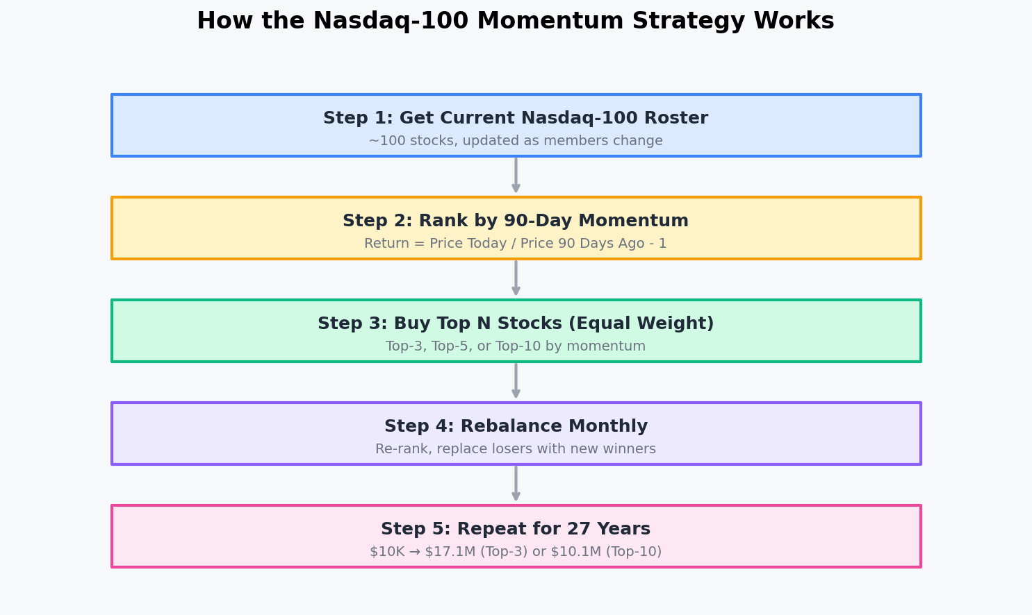 How the Nasdaq-100 Momentum Strategy Works