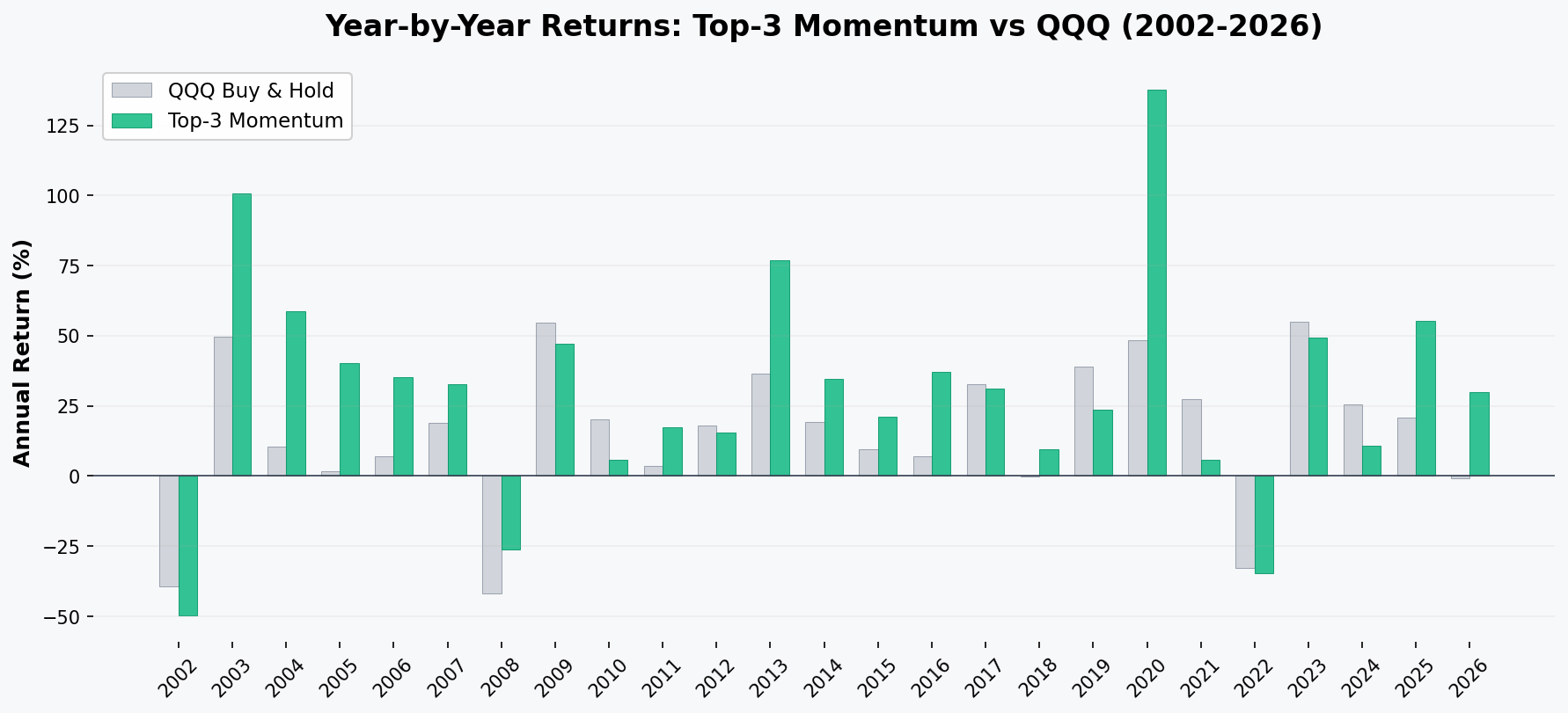 Year-by-year returns comparison