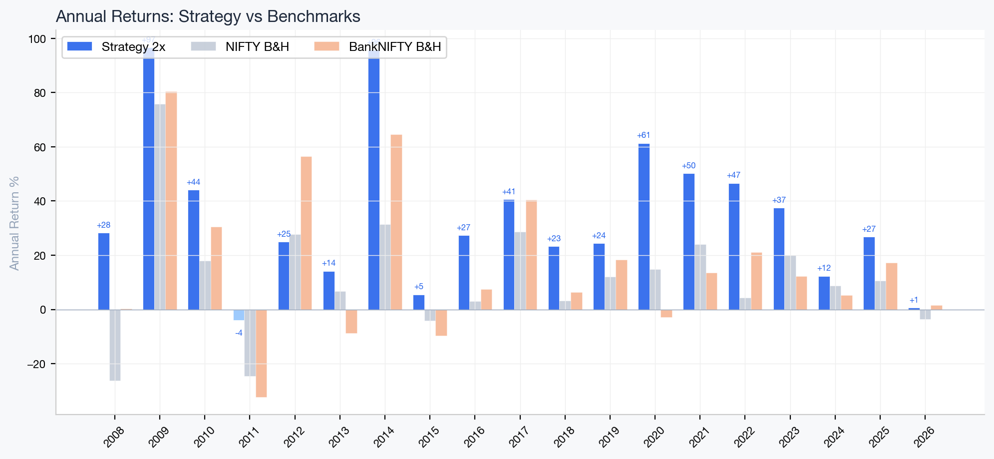 Grouped bar chart comparing strategy annual returns with NIFTY and BankNIFTY.
