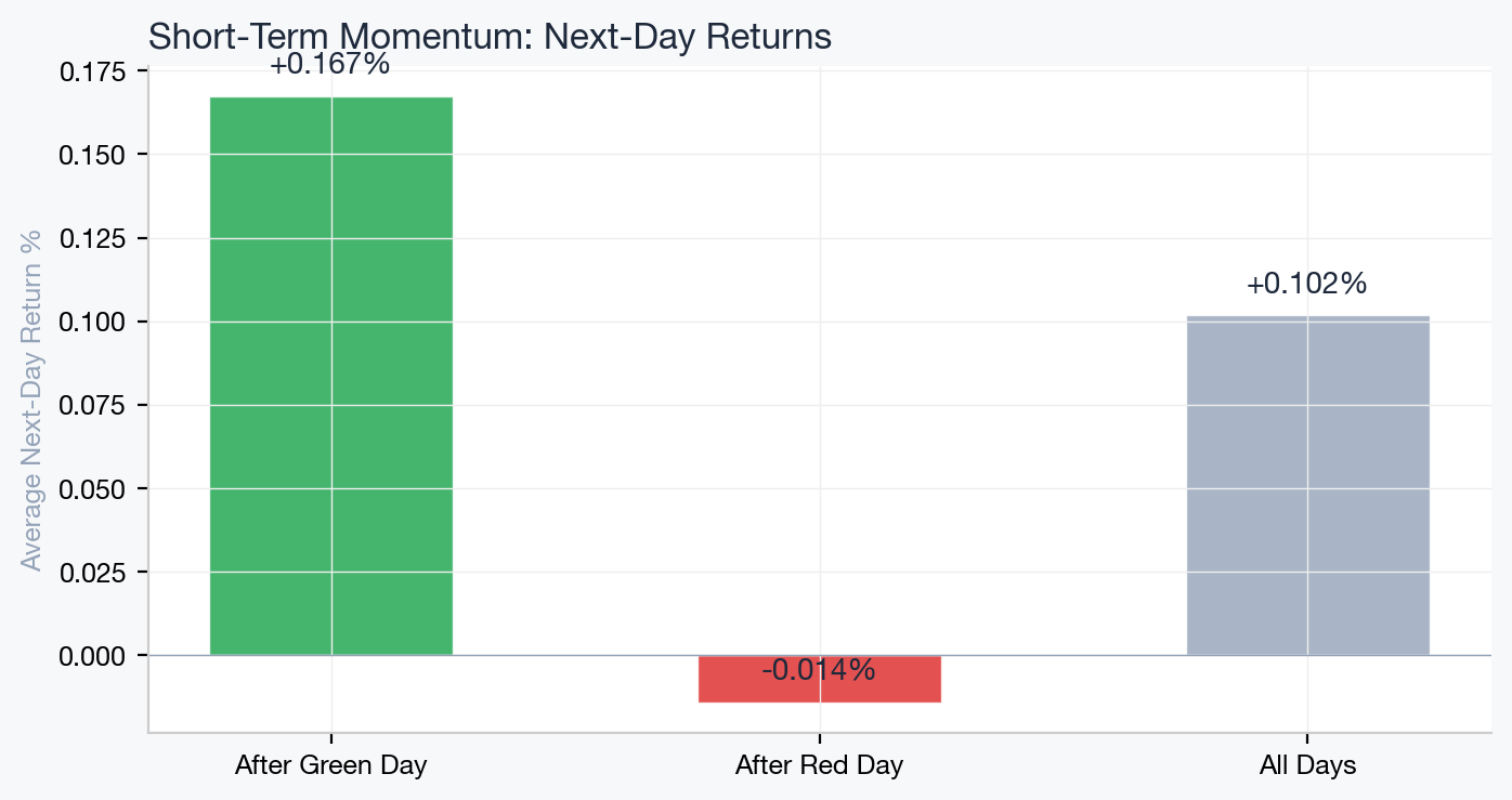 Average next-day returns: positive after green days, near-zero after red days.