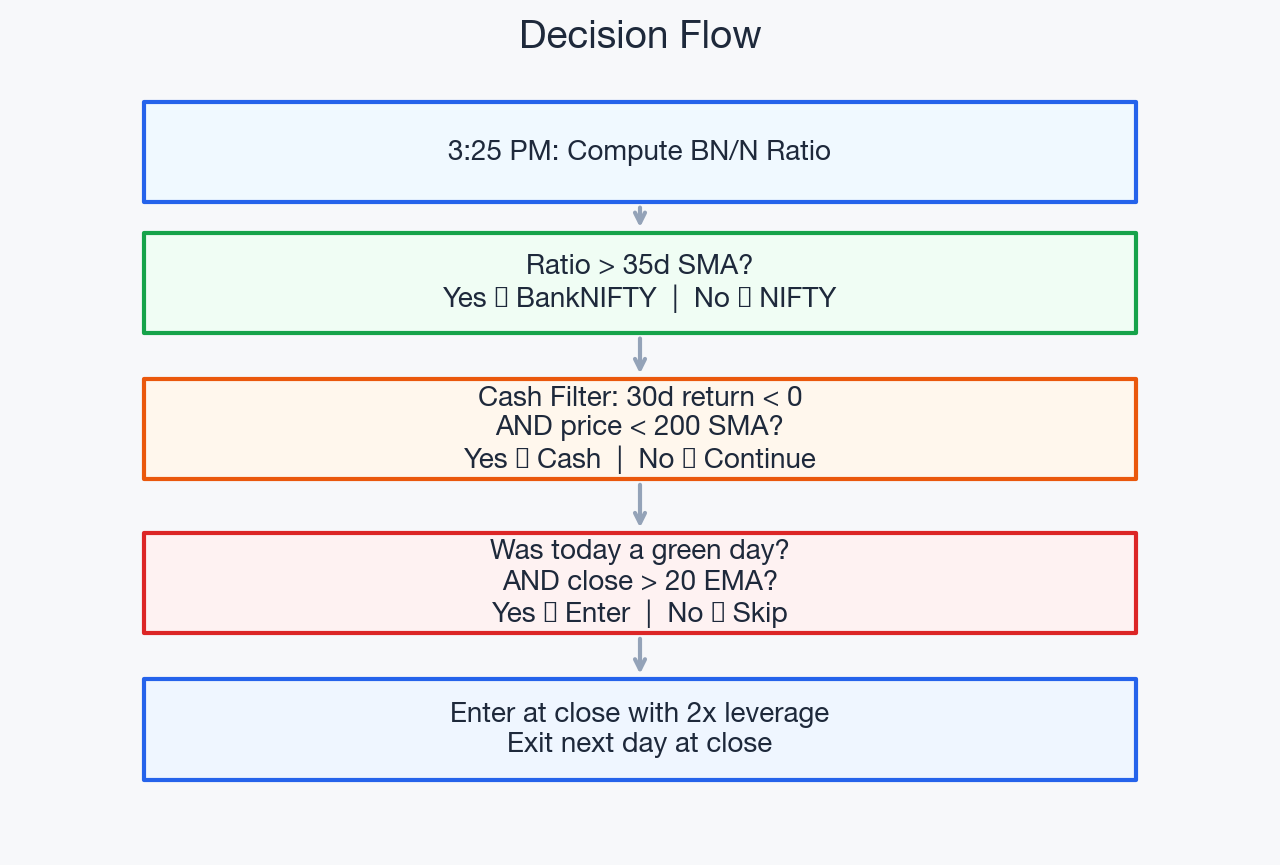 Step-by-step decision flow: compute ratio, pick index, check cash filter, check momentum, enter or skip.