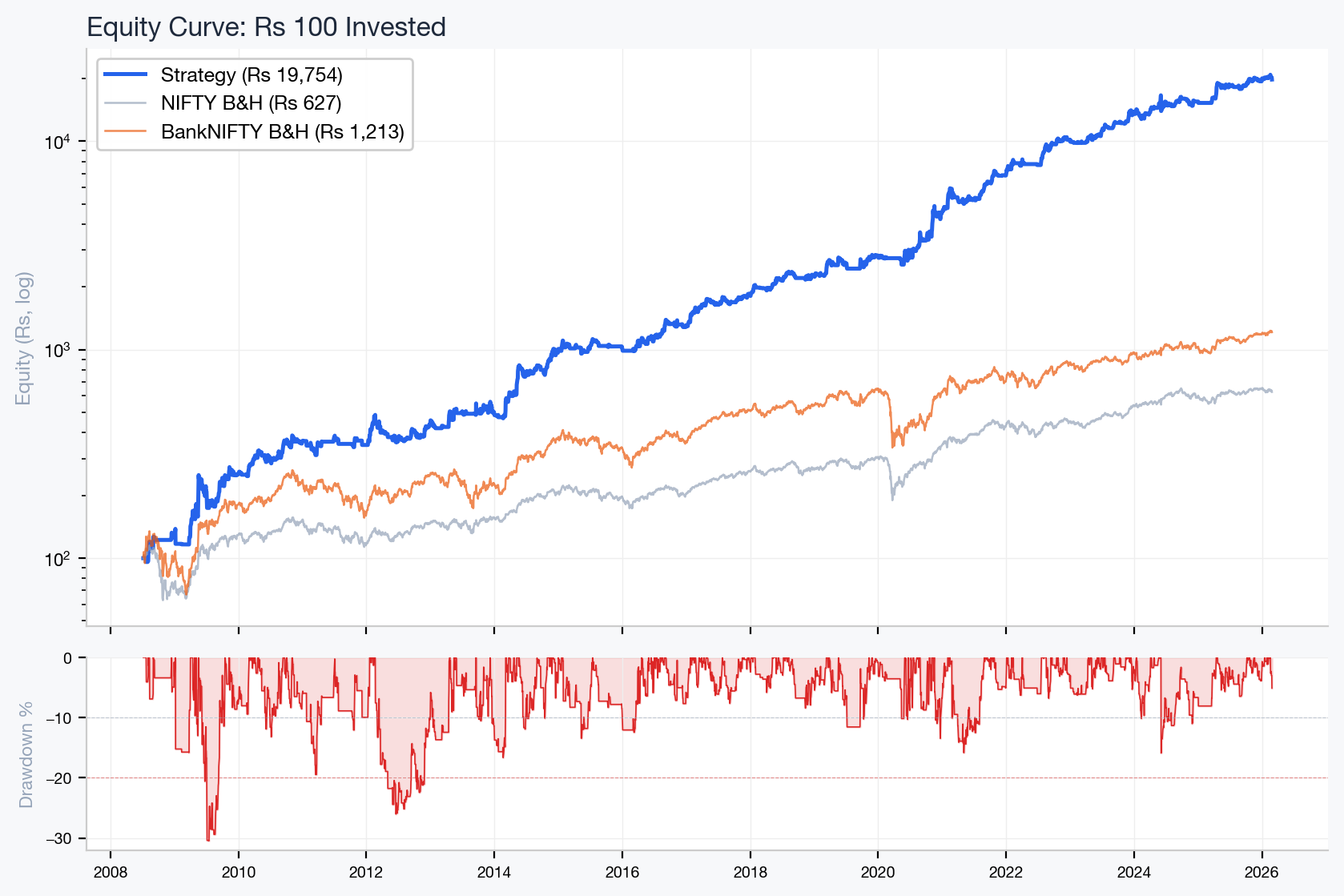 Equity curve on log scale showing strategy versus NIFTY and BankNIFTY buy-and-hold, with drawdown chart below.
