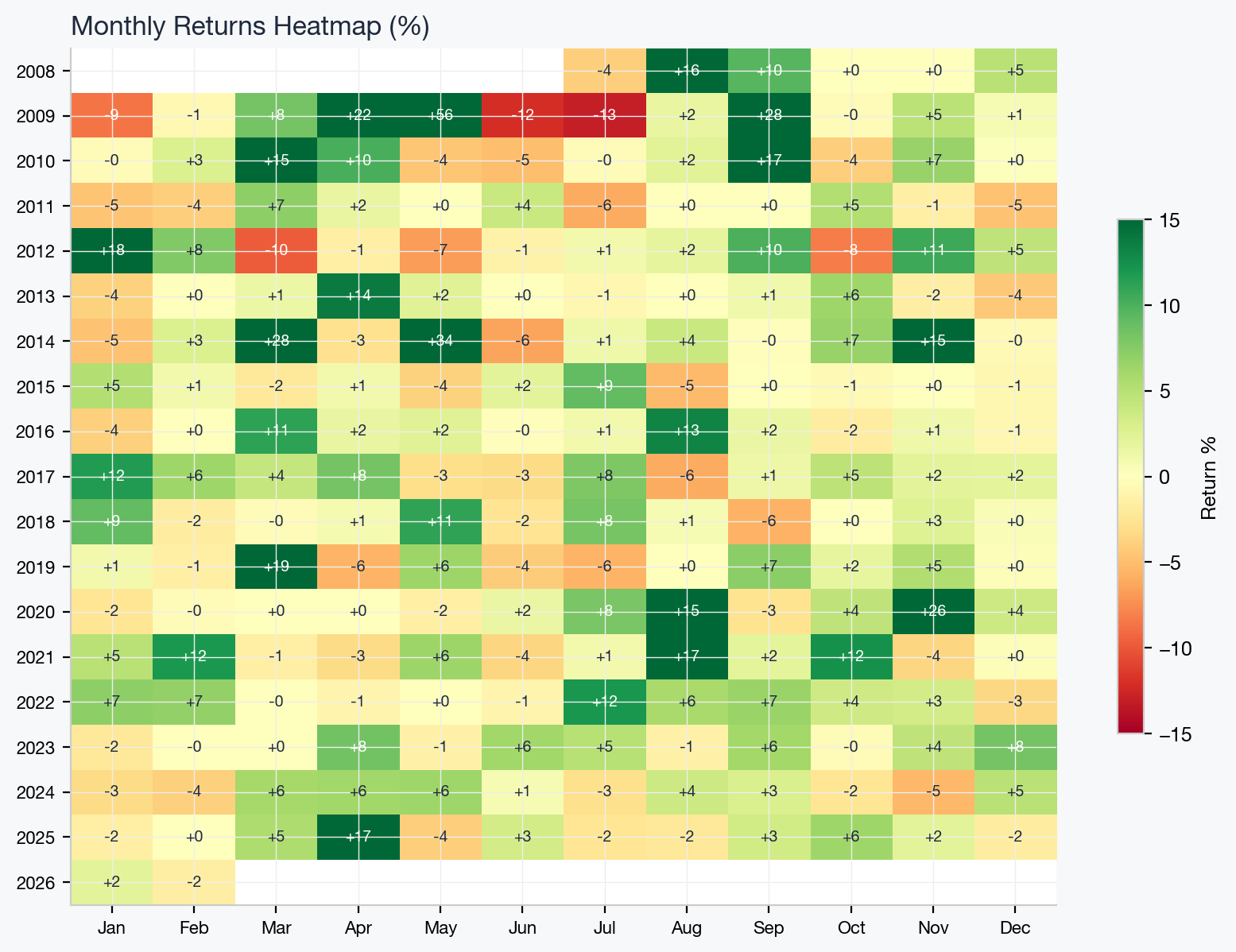 Monthly returns heatmap showing returns by month and year. Green months are positive, red months are negative.