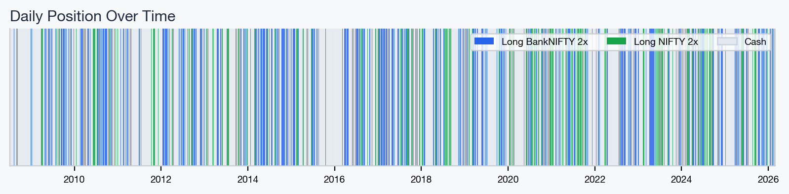 Daily position strip: blue for BankNIFTY, green for NIFTY, gray for cash.