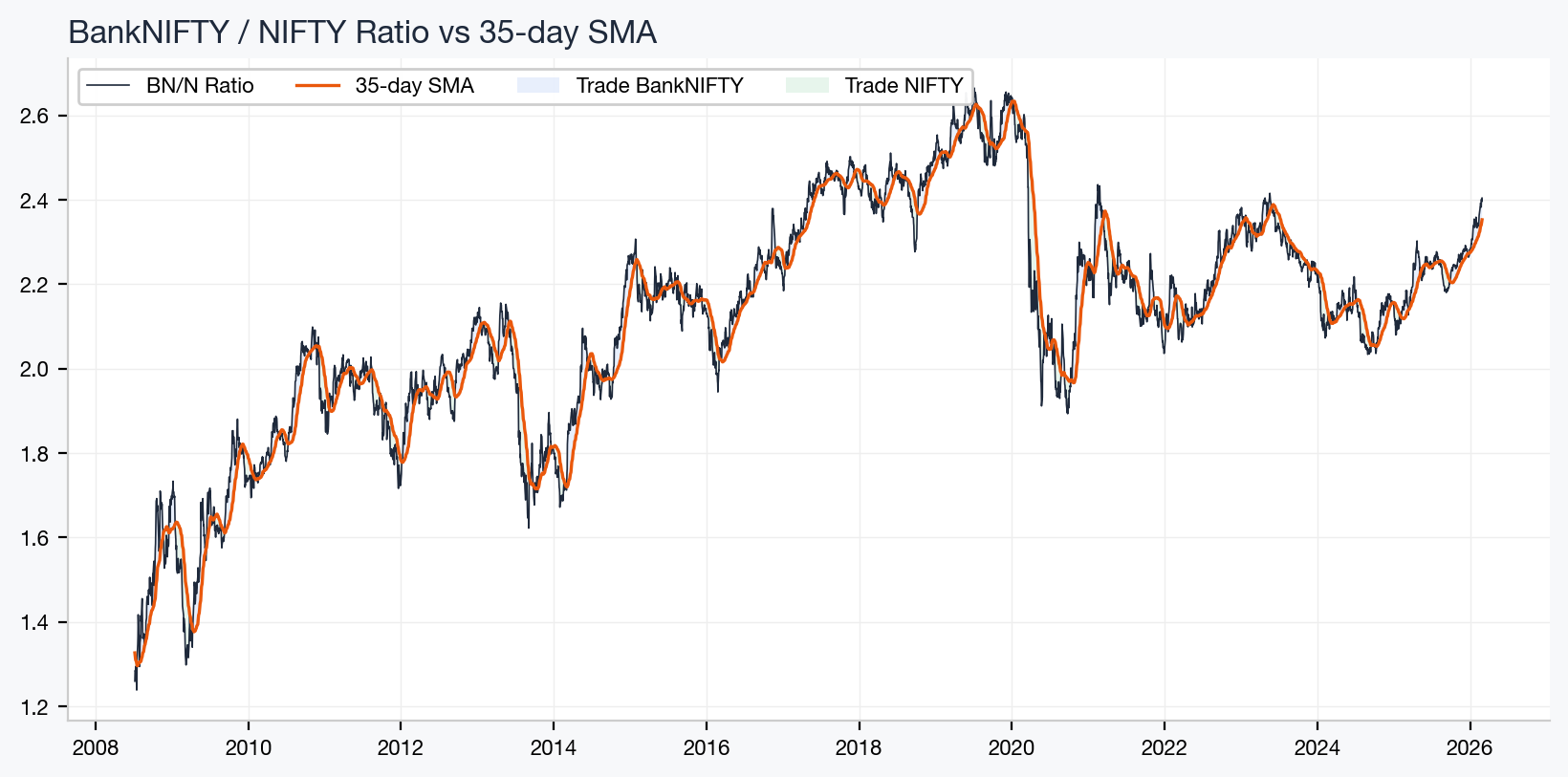 BankNIFTY/NIFTY ratio plotted against its 35-day moving average. Blue shading shows periods where BankNIFTY is picked, green shows NIFTY.