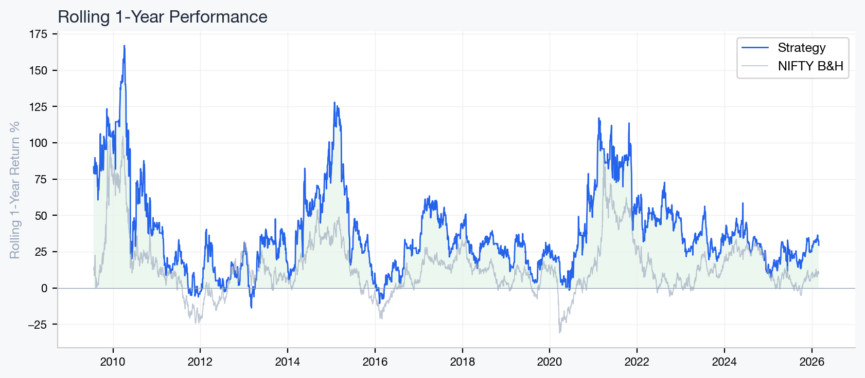 Rolling 1-year returns for strategy versus NIFTY.