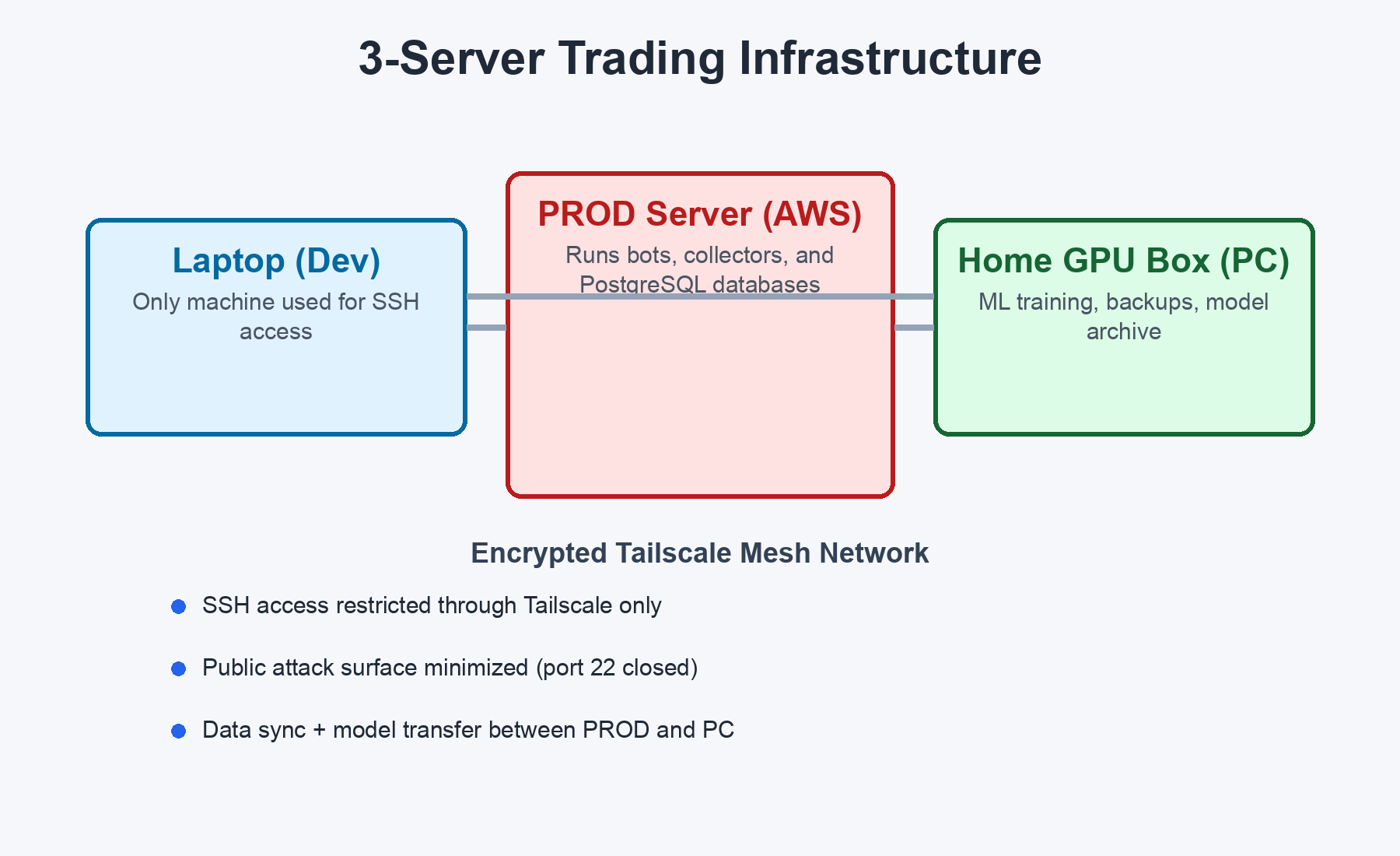 Architecture diagram showing laptop, cloud server, and GPU box connected via Tailscale mesh