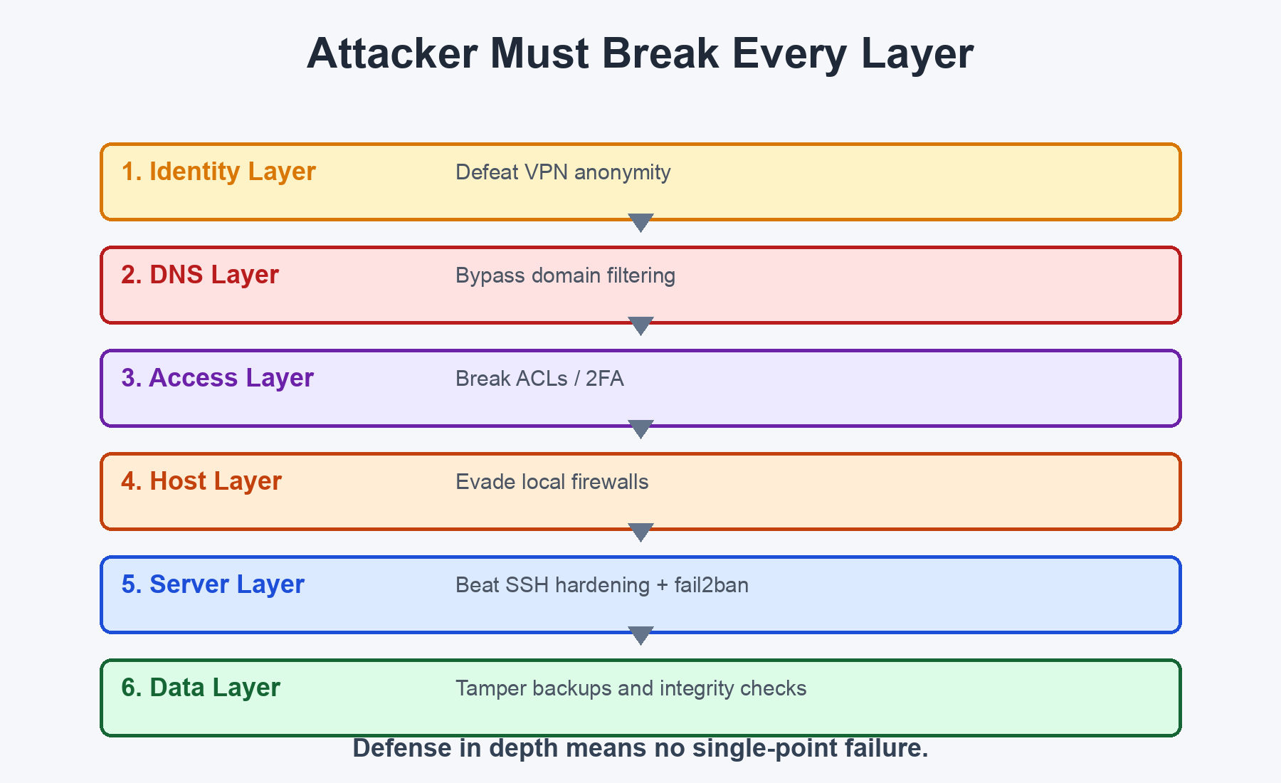 Attack chain showing 6 layers of defense an attacker must defeat