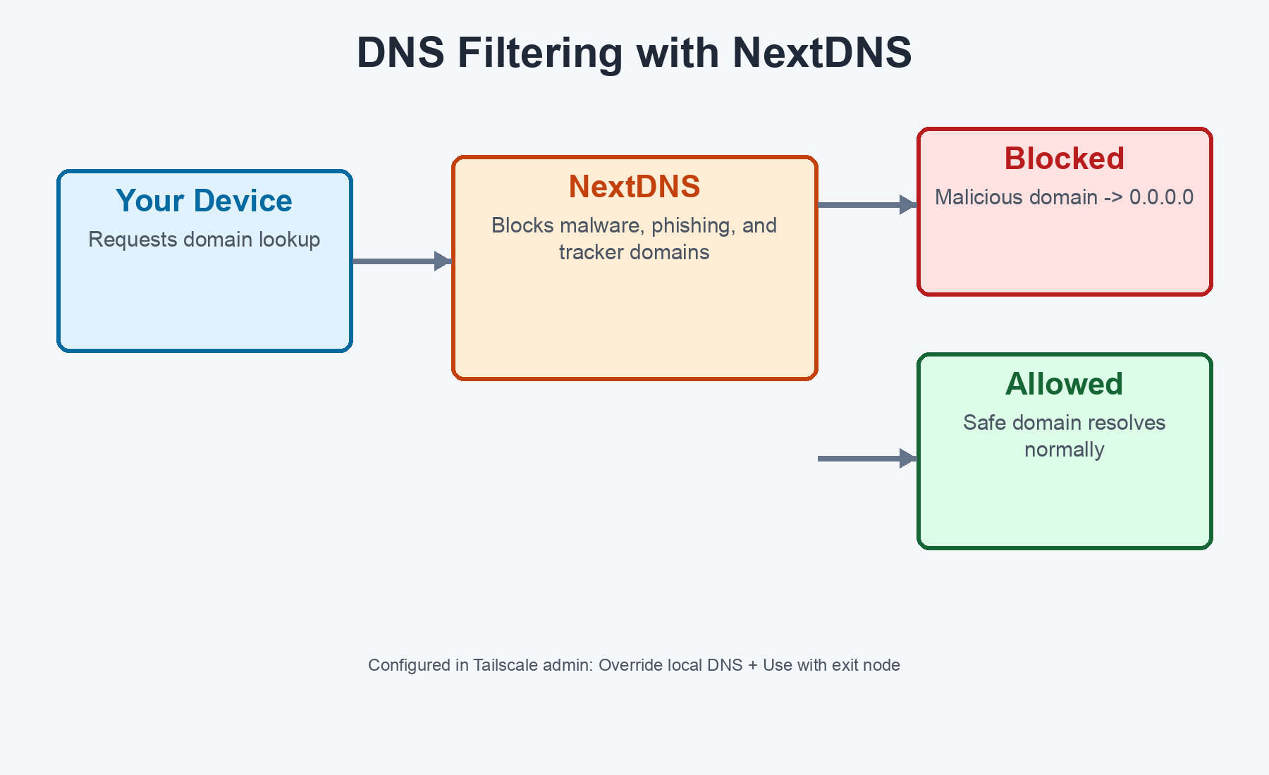 DNS filtering flow showing NextDNS blocking malware, trackers, and phishing domains
