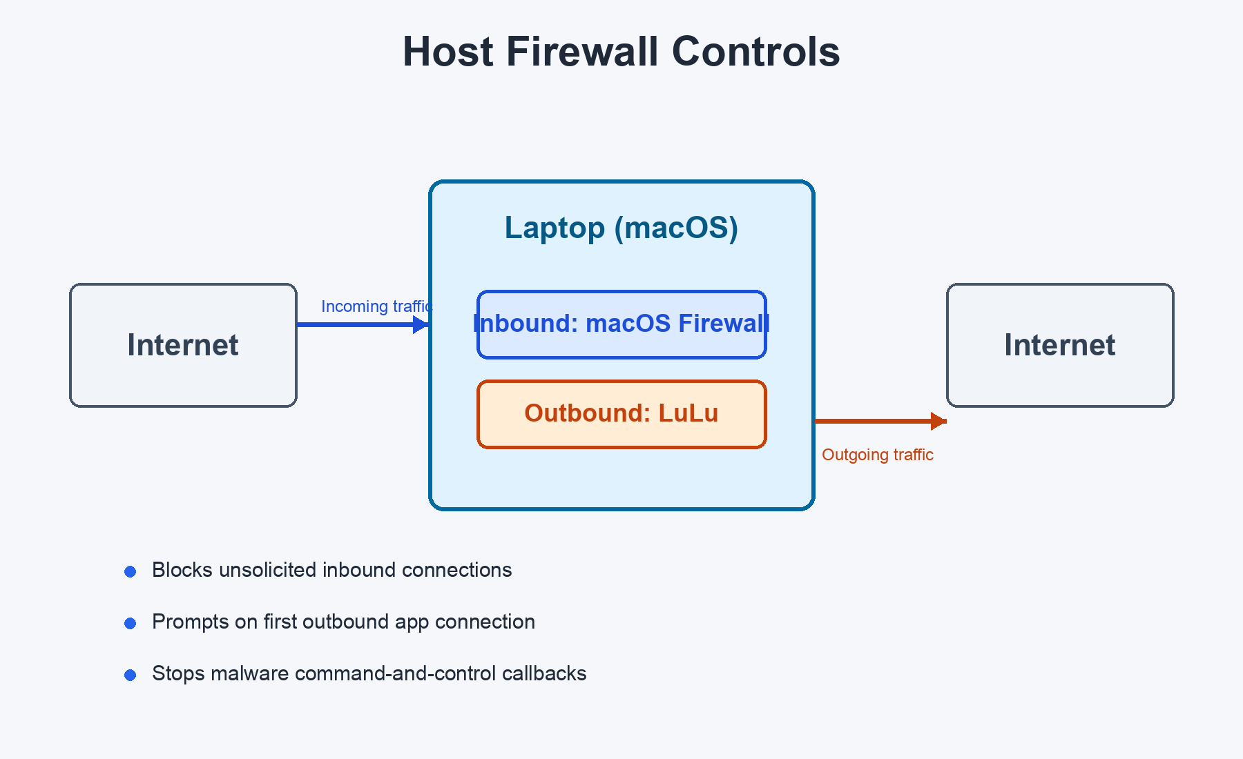 Firewall diagram showing macOS blocking inbound and LuLu watching outbound