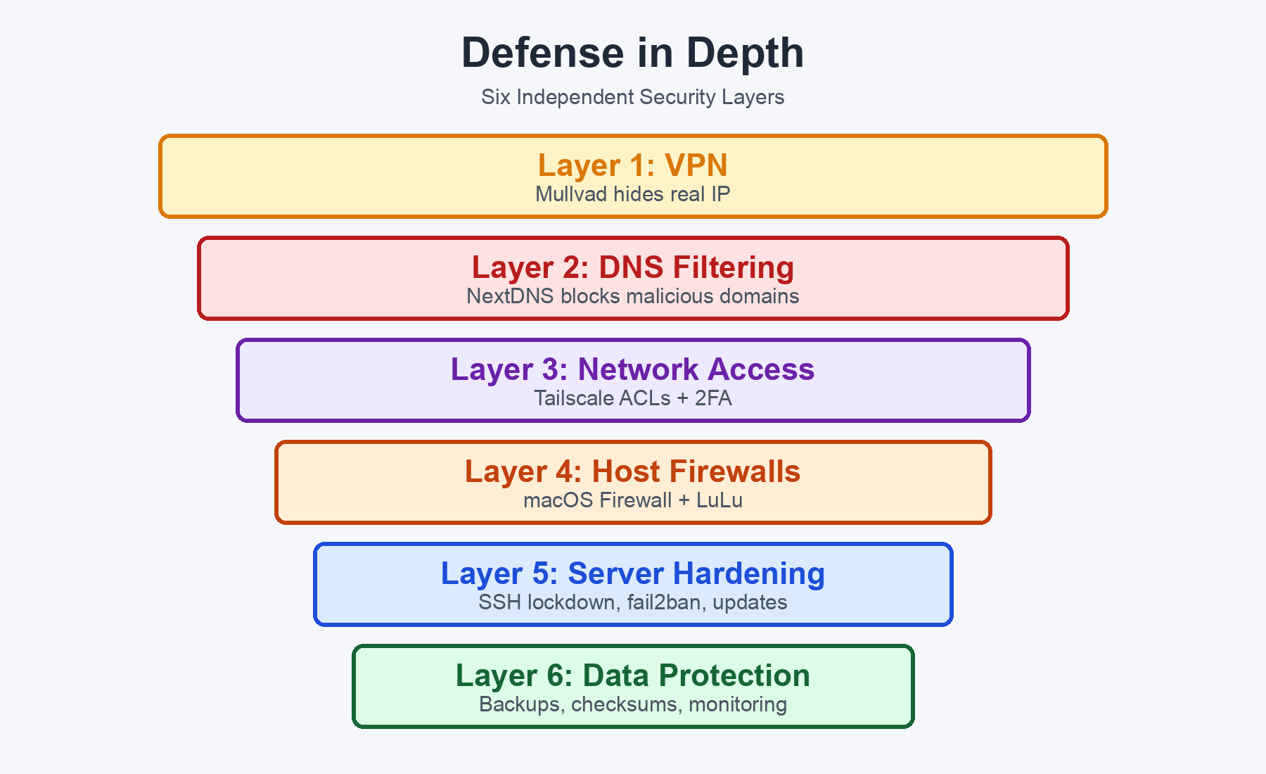 Six security layers stacked like an onion, from VPN to data protection