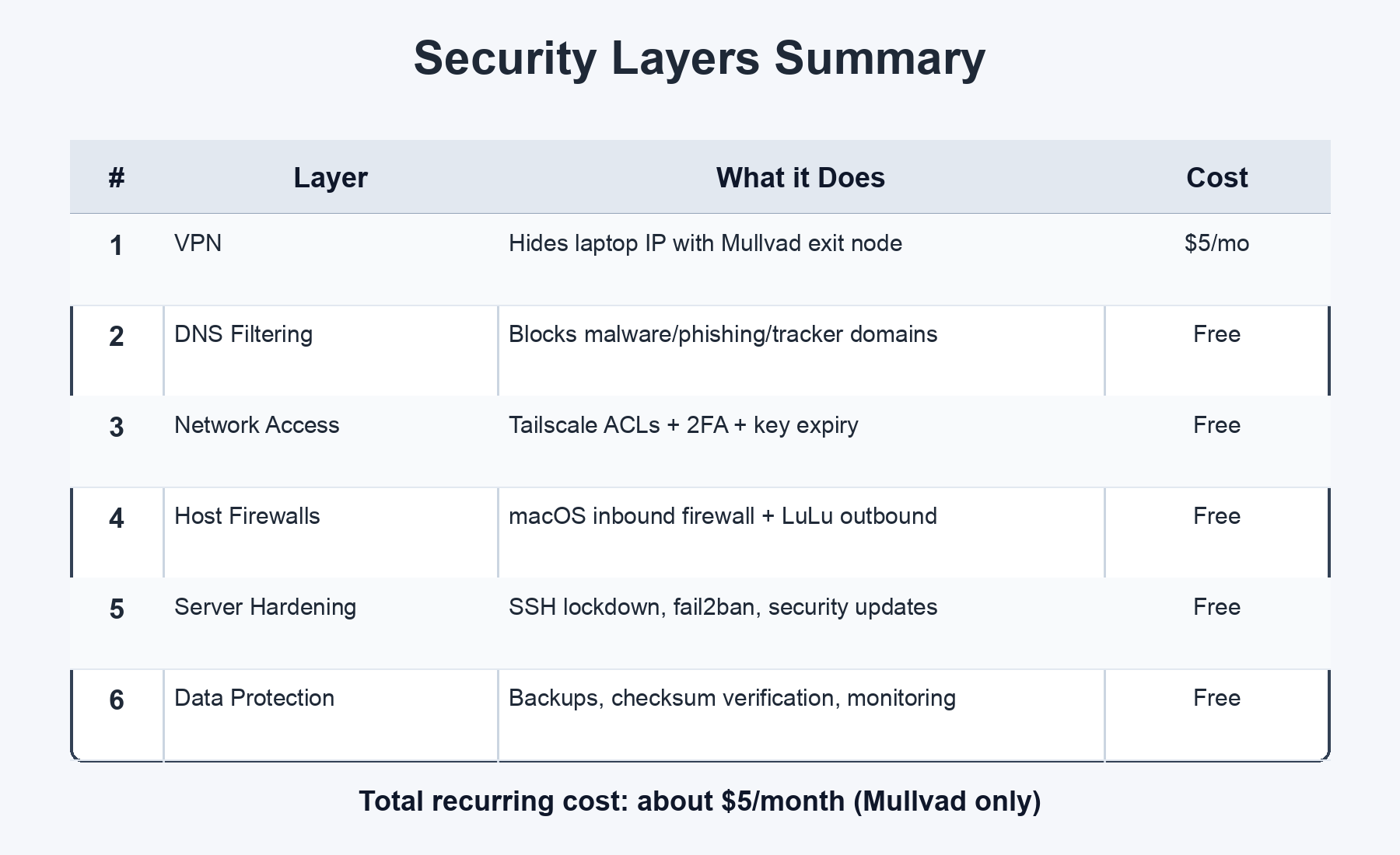 Summary table showing all 6 layers with costs