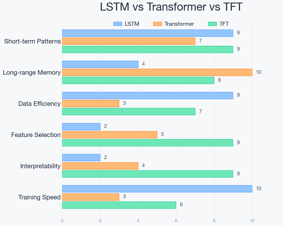 LSTM vs Transformer vs TFT