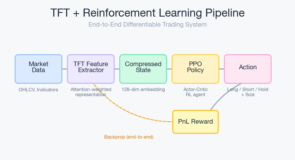 TFT + RL Pipeline