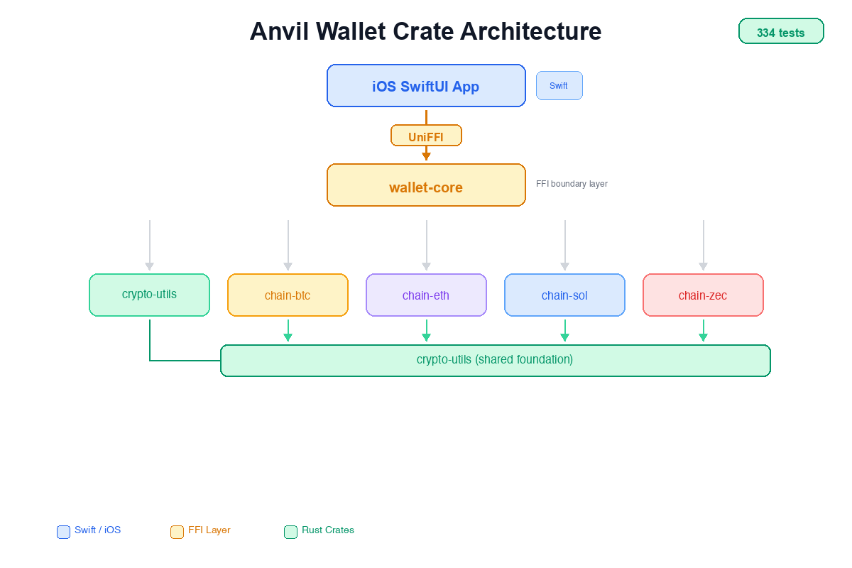 Anvil Wallet crate architecture showing the dependency flow from iOS to Rust