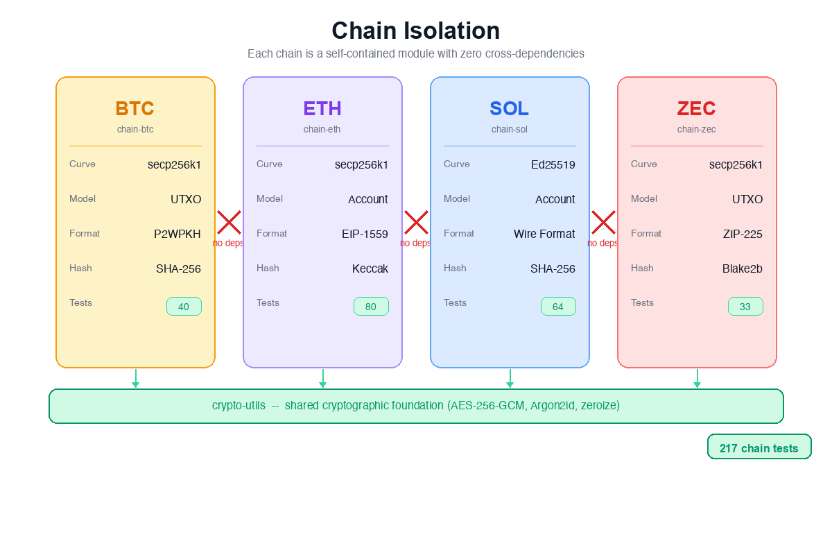 Chain isolation: each blockchain module is independent with no cross-dependencies
