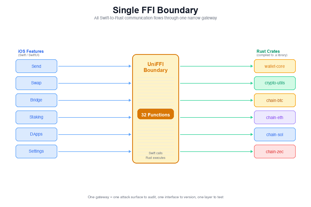 Single FFI boundary: iOS sees 32 functions, behind it are 5 independent Rust modules